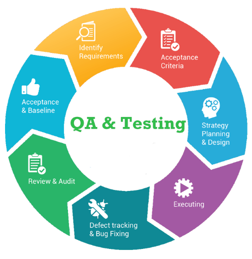 Software testing by Reignsys
